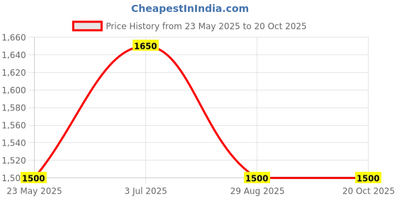 tatacliq.com showoffff SHOWOFF Grey Slim Fit Jacket showoffff Price History Graph from 23 May 2025 to 20 Oct 2025