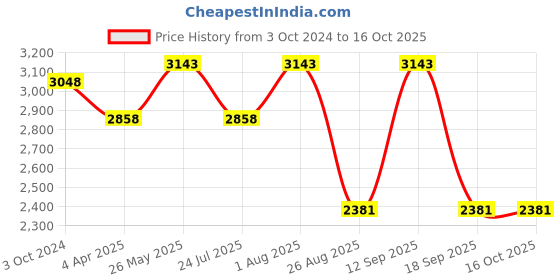 tatacliq.com showoffff SHOWOFF Grey Slim Fit Jackets showoffff Price History Graph from 3 Oct 2024 to 16 Oct 2025