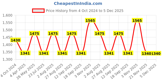tatacliq.com showoffff SHOWOFF Grey Slim Fit Mid Rise Jeans showoffff Price History Graph from 4 Oct 2024 to 5 Dec 2025