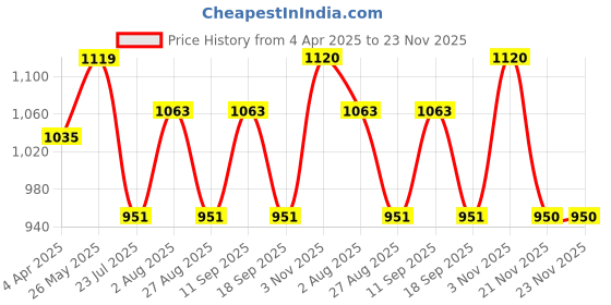 tatacliq.com showoffff SHOWOFF Grey Slim Fit Mid Rise Pants showoffff Price History Graph from 4 Apr 2025 to 23 Nov 2025