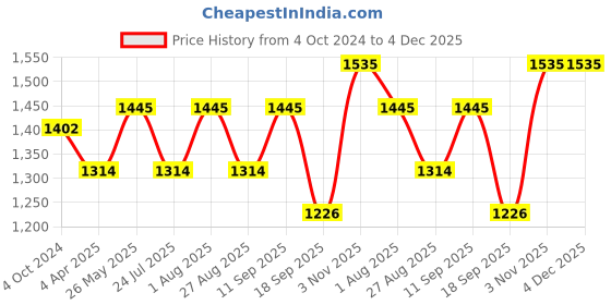 tatacliq.com showoffff SHOWOFF Grey Slim Fit Printed Hooded Sweatshirt showoffff Price History Graph from 4 Oct 2024 to 4 Dec 2025