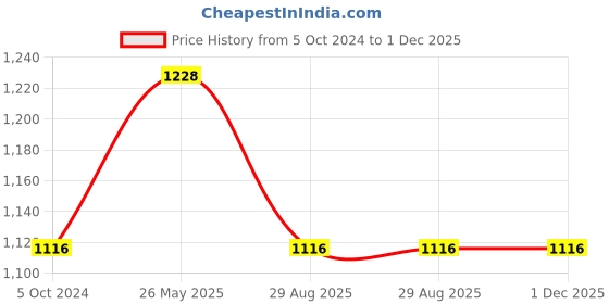 tatacliq.com showoffff SHOWOFF Grey Slim Fit Printed Hooded Sweatshirt showoffff Price History Graph from 5 Oct 2024 to 1 Dec 2025