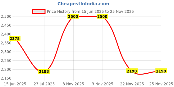 tatacliq.com showoffff Showoff Grey Slim Fit Reversible Jacket showoffff Price History Graph from 15 Jun 2025 to 24 Nov 2025