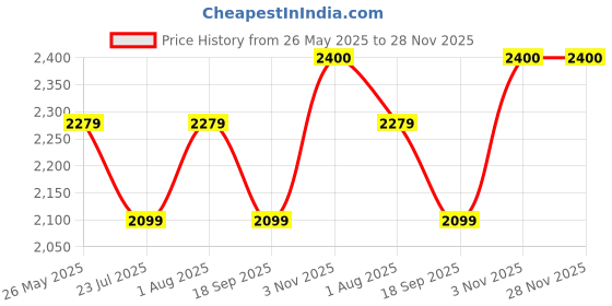 tatacliq.com showoffff Showoff Grey Slim Fit Reversible Jacket showoffff Price History Graph from 26 May 2025 to 27 Nov 2025