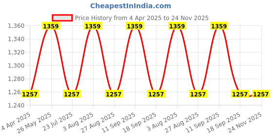 tatacliq.com showoffff SHOWOFF Grey Slim Fit Solid Formal Trousers showoffff Price History Graph from 4 Apr 2025 to 23 Nov 2025