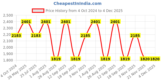 tatacliq.com showoffff SHOWOFF Grey Slim Fit Striped Jackets showoffff Price History Graph from 4 Oct 2024 to 4 Dec 2025