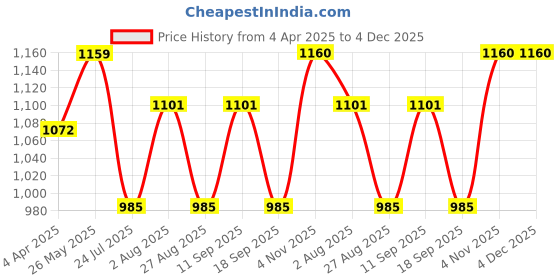 tatacliq.com showoffff SHOWOFF Grey Solid 3/4th sleeve Shrug showoffff Price History Graph from 4 Apr 2025 to 4 Dec 2025