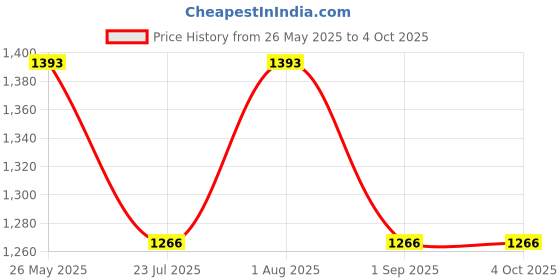 tatacliq.com showoffff SHOWOFF Grey Solid High Rise Jeans showoffff Price History Graph from 26 May 2025 to 4 Oct 2025