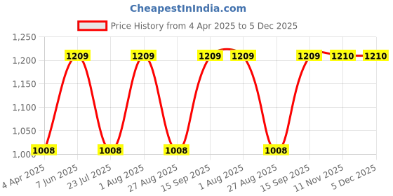 tatacliq.com showoffff SHOWOFF Grey Solid High Rise Jeans showoffff Price History Graph from 4 Apr 2025 to 5 Dec 2025