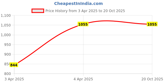 tatacliq.com showoffff SHOWOFF Grey Solid High Rise Jeans showoffff Price History Graph from 3 Apr 2025 to 19 Oct 2025