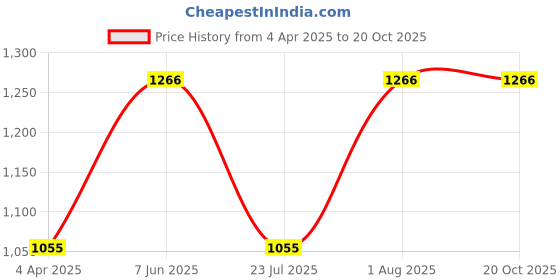 tatacliq.com showoffff SHOWOFF Grey Solid High Rise Jeans showoffff Price History Graph from 4 Apr 2025 to 19 Oct 2025