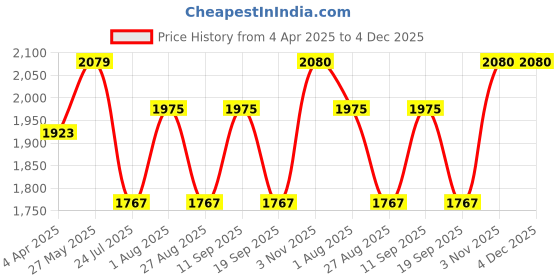 tatacliq.com showoffff SHOWOFF Grey Solid Jeans showoffff Price History Graph from 4 Apr 2025 to 4 Dec 2025