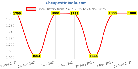 tatacliq.com showoffff SHOWOFF Grey Solid Jeans showoffff Price History Graph from 2 Aug 2025 to 23 Nov 2025