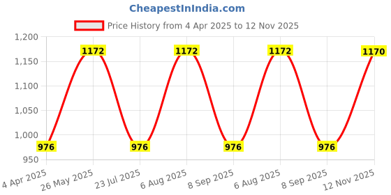 tatacliq.com showoffff SHOWOFF Grey Solid Mid Rise Jeans showoffff Price History Graph from 4 Apr 2025 to 12 Nov 2025