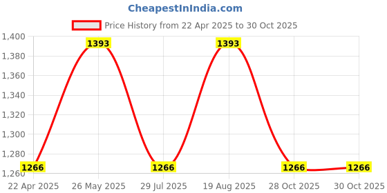 tatacliq.com showoffff SHOWOFF Grey Straight Fit High Rise Jeans showoffff Price History Graph from 22 Apr 2025 to 29 Oct 2025