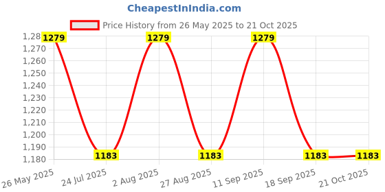 tatacliq.com showoffff Showoff Grey Straight Fit Jeans showoffff Price History Graph from 26 May 2025 to 21 Oct 2025