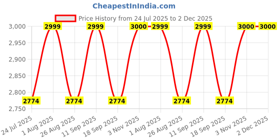 tatacliq.com showoffff Showoff Grey Straight Fit Printed Jeans showoffff Price History Graph from 24 Jul 2025 to 2 Dec 2025