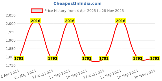 tatacliq.com showoffff SHOWOFF Grey Striped Co-Ord Set showoffff Price History Graph from 4 Apr 2025 to 28 Nov 2025