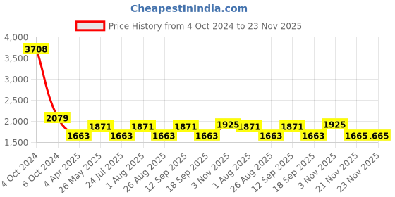 tatacliq.com showoffff SHOWOFF Grey Striped Top With Trousers showoffff Price History Graph from 4 Oct 2024 to 22 Nov 2025