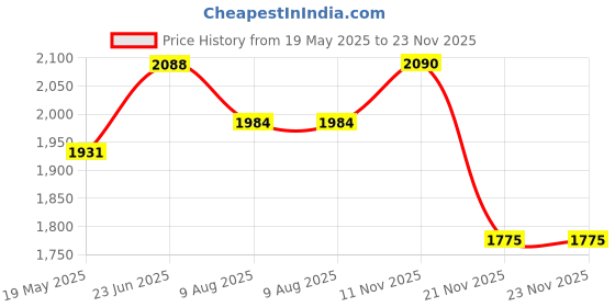 tatacliq.com showoffff SHOWOFF Grey Suede Regular Fit Tailored Jacket showoffff Price History Graph from 19 May 2025 to 21 Nov 2025