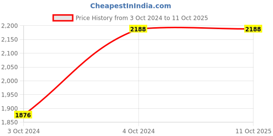 tatacliq.com showoffff SHOWOFF Grey Suede Regular Fit Tailored Jacket showoffff Price History Graph from 3 Oct 2024 to 10 Oct 2025