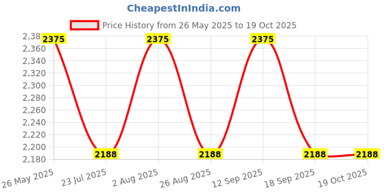 tatacliq.com showoffff SHOWOFF Grey Suede Regular Fit Tailored Jacket showoffff Price History Graph from 26 May 2025 to 18 Oct 2025