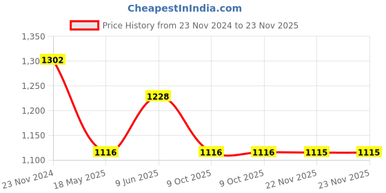 tatacliq.com showoffff SHOWOFF Grey Tie - Dye Jumpsuit showoffff Price History Graph from 23 Nov 2024 to 23 Nov 2025