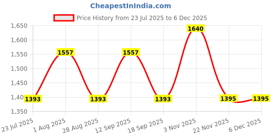tatacliq.com showoffff SHOWOFF Grey Woven Pattern Straight Kurta showoffff Price History Graph from 23 Jul 2025 to 5 Dec 2025