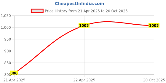 tatacliq.com showoffff SHOWOFF High-Rise Blue Highly Distressed Jeans showoffff Price History Graph from 21 Apr 2025 to 19 Oct 2025