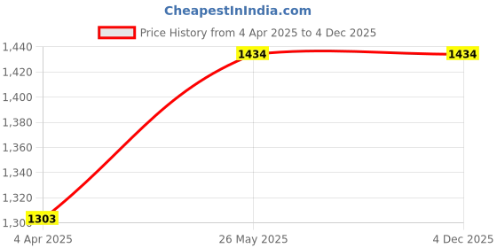 tatacliq.com showoffff SHOWOFF High-Rise Blue Highly Distressed Jeans showoffff Price History Graph from 4 Apr 2025 to 3 Dec 2025