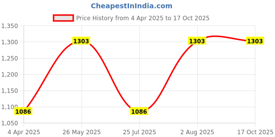 tatacliq.com showoffff SHOWOFF High-Rise Blue Highly Distressed Jeans showoffff Price History Graph from 4 Apr 2025 to 16 Oct 2025