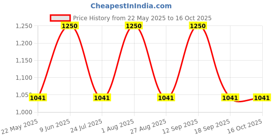 tatacliq.com showoffff SHOWOFF High-Rise Blue Low Distress Jeans showoffff Price History Graph from 22 May 2025 to 16 Oct 2025