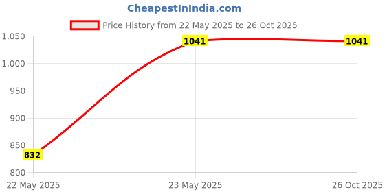 tatacliq.com showoffff SHOWOFF High-Rise Blue Low Distress Jeans showoffff Price History Graph from 22 May 2025 to 25 Oct 2025