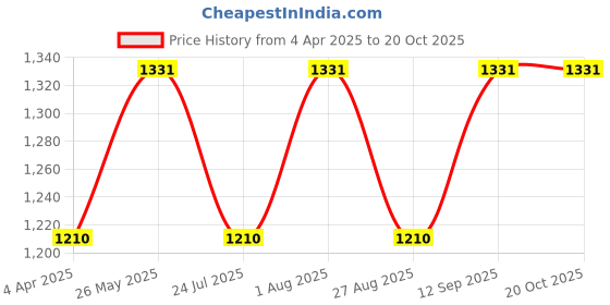 tatacliq.com showoffff SHOWOFF High-Rise Blue Low Distress Jeans showoffff Price History Graph from 4 Apr 2025 to 20 Oct 2025