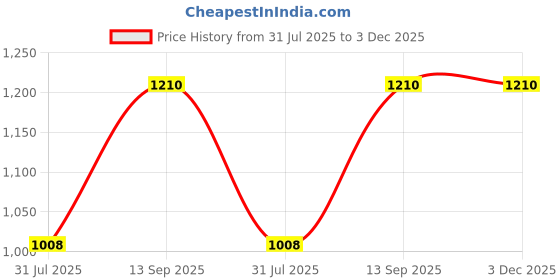 tatacliq.com showoffff SHOWOFF High-Rise Blue Low Distress Jeans showoffff Price History Graph from 31 Jul 2025 to 2 Dec 2025