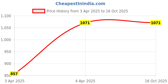 tatacliq.com showoffff SHOWOFF High-Rise Blue Mildly Distressed Jeans showoffff Price History Graph from 3 Apr 2025 to 16 Oct 2025