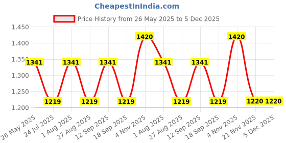 tatacliq.com showoffff SHOWOFF High-Rise Blue Mildly Distressed Jeans showoffff Price History Graph from 26 May 2025 to 5 Dec 2025