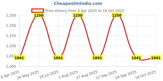 tatacliq.com showoffff SHOWOFF High-Rise Blue Mildly Distressed Jeans showoffff Price History Graph from 4 Apr 2025 to 16 Oct 2025