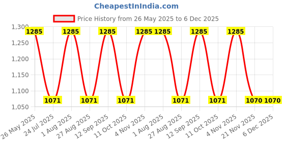 tatacliq.com showoffff SHOWOFF High-Rise Blue Mildly Distressed Jeans showoffff Price History Graph from 26 May 2025 to 5 Dec 2025