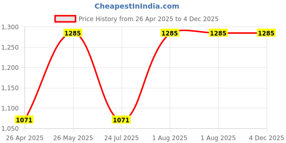 tatacliq.com showoffff SHOWOFF High-Rise Charcoal Mildly Distressed Jeans showoffff Price History Graph from 26 Apr 2025 to 3 Dec 2025