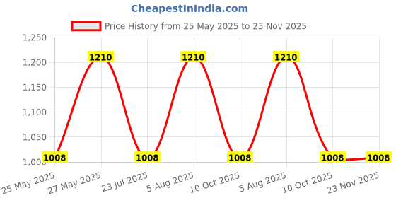 tatacliq.com showoffff SHOWOFF High-Rise Grey Clean Look Jeans showoffff Price History Graph from 25 May 2025 to 22 Nov 2025