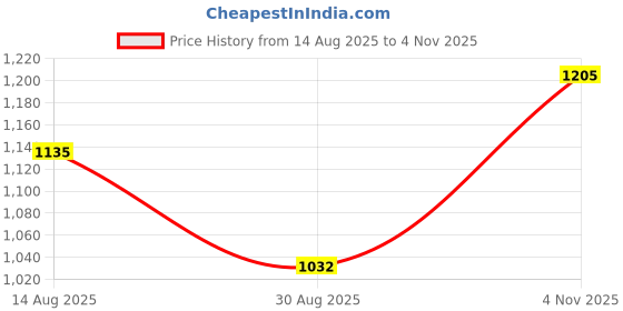 tatacliq.com showoffff SHOWOFF Highly Distressed Blue Straight Fit Denim Jeans showoffff Price History Graph from 14 Aug 2025 to 4 Nov 2025
