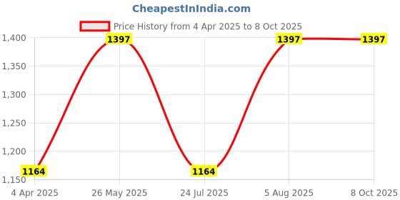 tatacliq.com showoffff SHOWOFF Jogger Clean Look Grey Jeans showoffff Price History Graph from 4 Apr 2025 to 7 Oct 2025