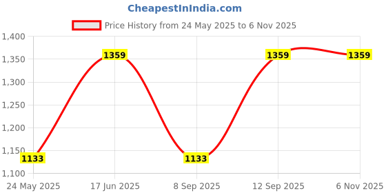 tatacliq.com showoffff SHOWOFF Jogger High-Rise Blue Low Distress Jeans showoffff Price History Graph from 24 May 2025 to 6 Nov 2025
