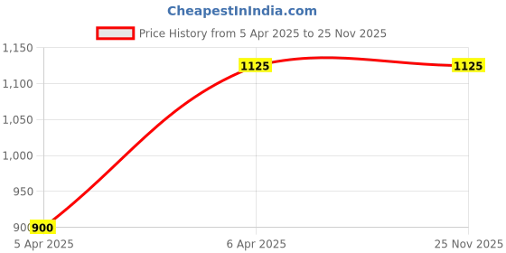 tatacliq.com showoffff SHOWOFF Jogger High-Rise Orange Clean Look Jeans showoffff Price History Graph from 5 Apr 2025 to 25 Nov 2025