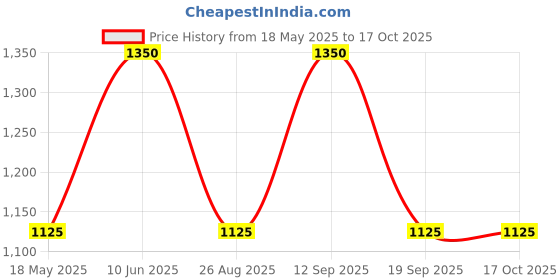 tatacliq.com showoffff SHOWOFF Jogger Low Distress Blue Jeans showoffff Price History Graph from 18 May 2025 to 16 Oct 2025