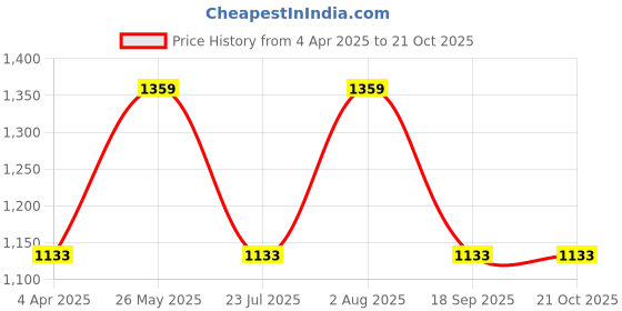 tatacliq.com showoffff SHOWOFF Jogger Low Distress Blue Jeans showoffff Price History Graph from 4 Apr 2025 to 19 Oct 2025