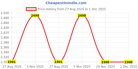 tatacliq.com showoffff SHOWOFF Khaki Cotton Slim Fit Jacket showoffff Price History Graph from 27 Aug 2025 to 30 Nov 2025