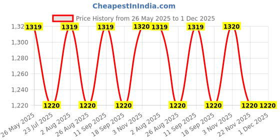 tatacliq.com showoffff SHOWOFF Khaki Cotton Solid Trousers showoffff Price History Graph from 26 May 2025 to 1 Dec 2025