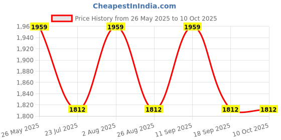 tatacliq.com showoffff SHOWOFF Khaki Denim Solid Jacket showoffff Price History Graph from 26 May 2025 to 10 Oct 2025